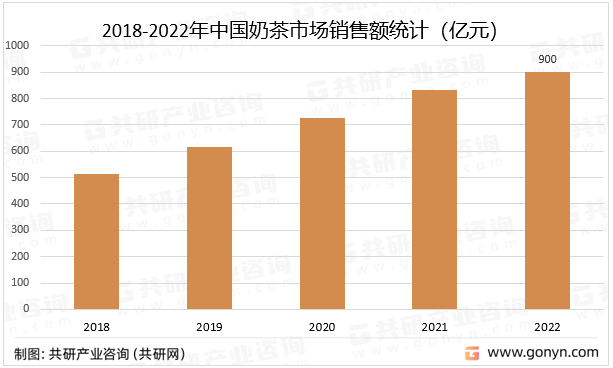 业链、主要品牌介绍及销售规模分析[图]ag旗舰厅app2023年中国奶茶产(图1)