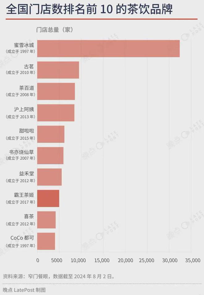 的奶茶品牌奈雪、茶颜不在其中ag旗舰厅网站全国门店前10